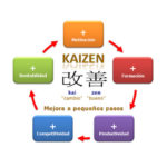 Kaizen - mejora a pequeños pasos
